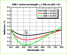 Breitband-Antireflexschicht ARB 1 