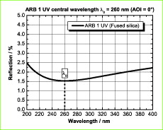 Breitband-Antireflexschicht ARB 1 UV 