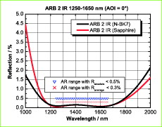 Breitband-Antireflexschicht ARB 2 IR 
