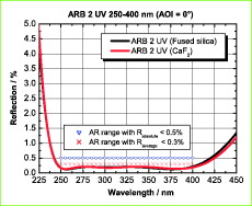 Breitband-Antireflexschicht ARB 2 UV 