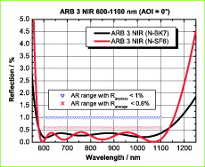 Breitband-Antireflexschicht ARB 3 NIR 