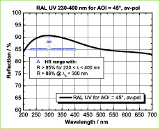 Aluminium-Reflexschicht RAL-E UV 