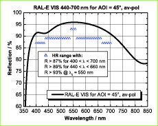 Reflective Aluminum Coating RAL-E VIS 