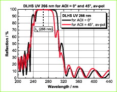 Planspiegel mit dielektrischer Beschichtung DLHS UV 266 nm 