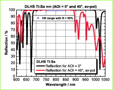 Planspiegel für Ti:Saphir Laser 755-840 nm 