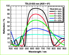 Teilreflektierende Laserspiegelschicht TDLS 
