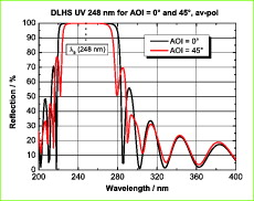 Planspiegel mit dielektrischer Beschichtung DLHS UV 248 nm 