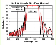 Planspiegel mit dielektrischer Beschichtung DLHS UV 308 nm 