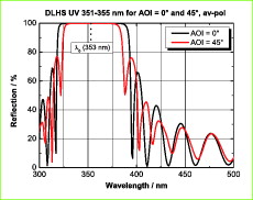 Planspiegel mit dielektrischer Beschichtung DLHS UV 351-355 nm 