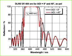 Planspiegel mit dielektrischer Beschichtung DLHS UV 405 nm 