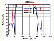 Planspiegel mit dielektrischer Beschichtung LBSM-YAG 