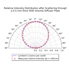 Volume dispersion plates (opaque diffuser) 