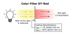 Dichroic Color Filters 0° 