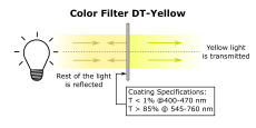 Dichroic Color Filters 0° 