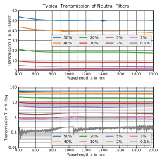 Neutral Density Filters 