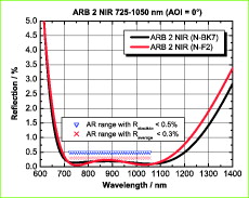 Breitband-Antireflexschicht ARB 2 NIR 