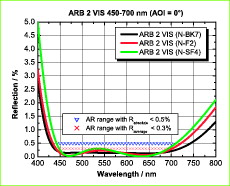 Breitband-Antireflexionsschicht ARB 2 VIS 