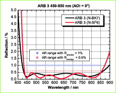 Breitband-Antireflexschicht ARB 3 