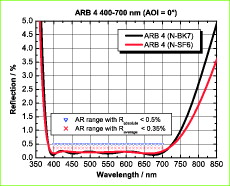 Breitband-Antireflexschicht ARB 4 