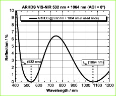 Hochleistungs-Doppelschwerpunkt-Antireflexschicht ARHDS VIS-NIR 