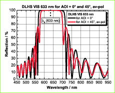Planspiegel mit dielektrischer Beschichtung DLHS 633 nm 