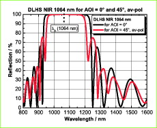 Planspiegel mit dielektrischer Beschichtung DLHS NIR 1064 nm 