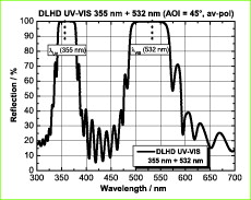 Doppelspiegelschicht DLHD UV/VIS 