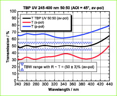 Breitband-Strahlteilerschicht TBP UV 