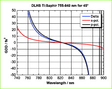 Planspiegel für Ti:Saphir Laser 755-840 nm 