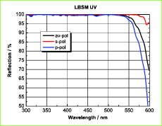 Planspiegel mit dielektrischer Beschichtung LBSM-UV 