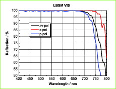 Planspiegel mit dielektrischer Beschichtung LBSM-VIS 