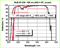 Planspiegel mit dielektrischer Beschichtung DLB UV 230-400 nm 