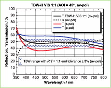 Breitband-Hybridstrahlteilerschicht TBW-H VIS 