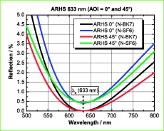 High-power Narrowband Anti-Reflective Coating ARHS 