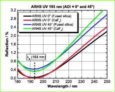 High-Power Narrowband Anti-Reflective Coating ARHS UV 