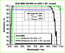 Dielectric-Coated Plane Mirrors DLB SBB 350-950 nm 