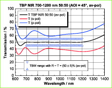 Broadband Beam Splitter Coating TBP NIR 