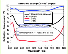 Dielectric Broadband Beamsplitter Coating TBW UV 