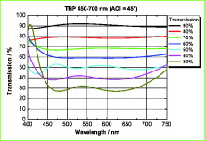 Beamsplitter Plates with Different Splitting Ratios 