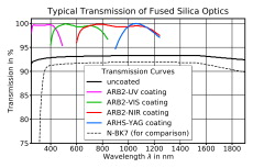 Symmetric-convex lenses, unmounted (fused silica) 