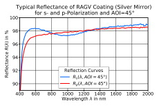 Silver Rectangular Plano Mirrors, Laser Quality 