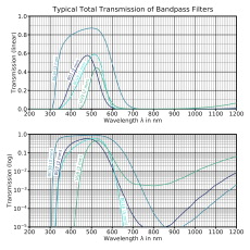 Colored Bandpass Filter 